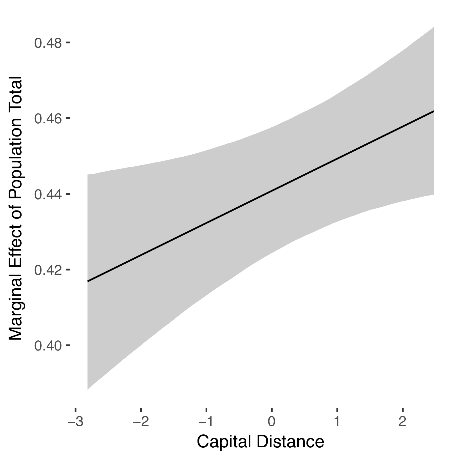 marginal effects plot generated by BayesPostEst
